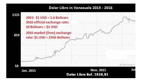 venezuela currency to usd chart