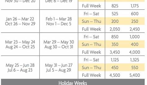 holiday inn club vacations points chart
