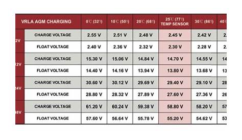 Battery Voltage Charge Table - Automotive Battery Voltage Chart