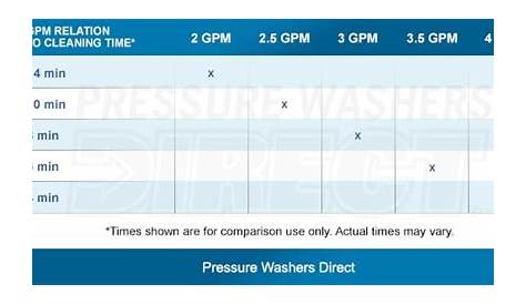 pressure washer gpm chart