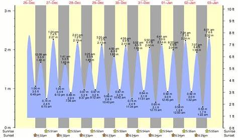 Pin on Tide Charts Port Moresby