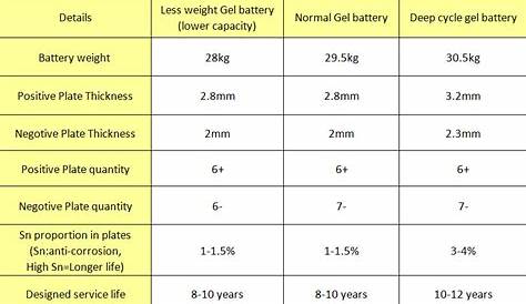 How to choose deep cycle gel battery for solar