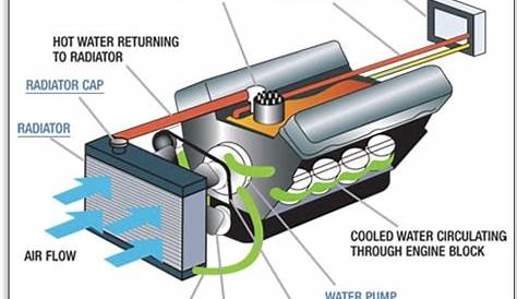 vehicle cooling system diagram