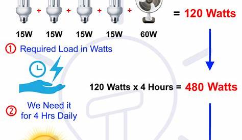 How Much Watts Solar Panel You Need for Home Appliances? | Solar panels, Solar, Watts