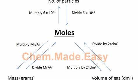 How To Solve Most Mole Calculation Questions – Part 1 | O Level
