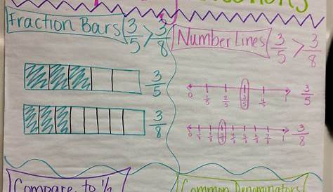 Fab and Fun in 3rd!: Tried It Tuesday: Fraction Anchor Chart