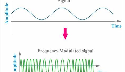 [BEST] Applications, Advantages of FM or Frequency Modulation - ETechnoG