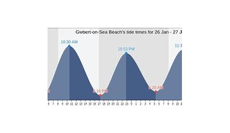 greenwich bay tide chart