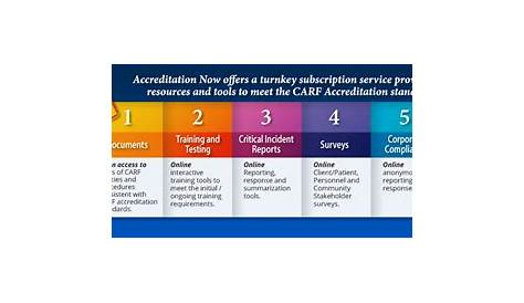 Accreditation Now - CARF Accreditation Tools, Training and Resources