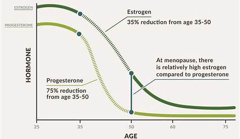 estrogen and progesterone levels chart