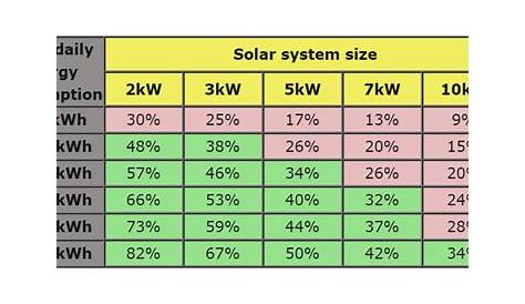 10kW Solar Power Systems: Price, Output & Payback – Somer Ville Solar