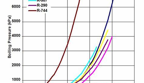 r 410a refrigerant pressure temperature chart