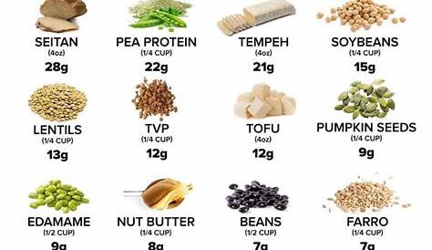 vegan sources of protein chart