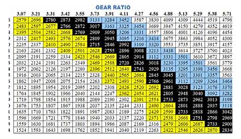 gear ratio to rpm chart