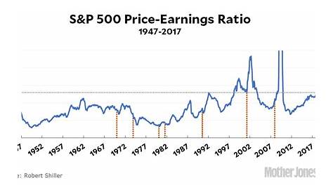 Raw Data: The S&P 500 Price-Earnings Ratio – Mother Jones