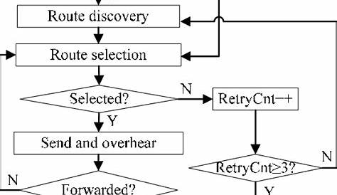 Flow chart of routing procedure | Download Scientific Diagram