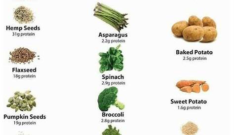 Plant based protein chart : r/HealthyEatingnow