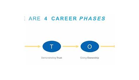 Building An Enjoyable Business Analyst Career Path Using The Career