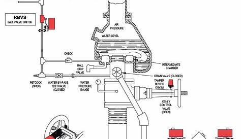 Fire Sprinkler System Backflow Preventer Diagram
