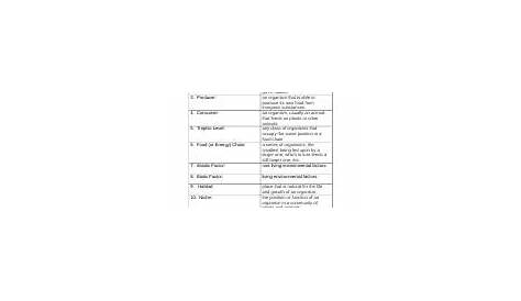 Ecology vocabulary completed worksheet 2010-1 - Defined Vocabulary for
