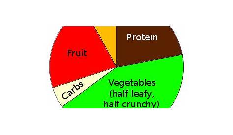 Pie Chart Of A Balanced Diet - Karen Guillory