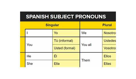 Three Types of Spanish Pronouns: Perfecting Your Spanish