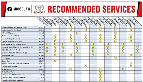 2003 Toyota Highlander Maintenance Schedule