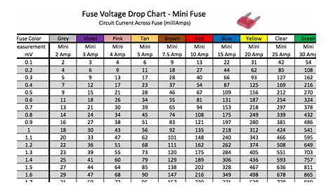 fuse voltage drop chart pdf