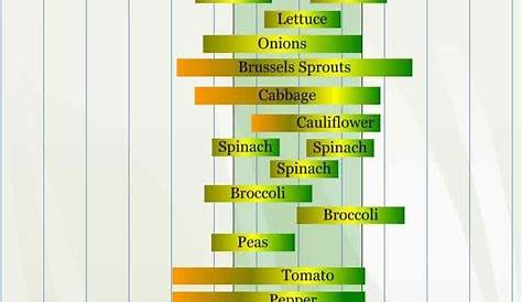 Growing Chart For Vegetables By Zones