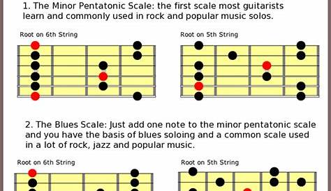 guitar minor scales chart
