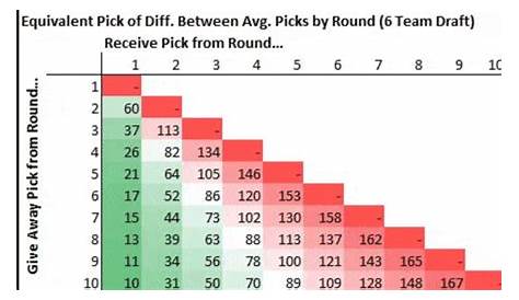 fantasy football draft pick trade value chart
