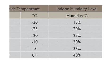 Best 25+ Relative humidity chart ideas on Pinterest | Humidity chart