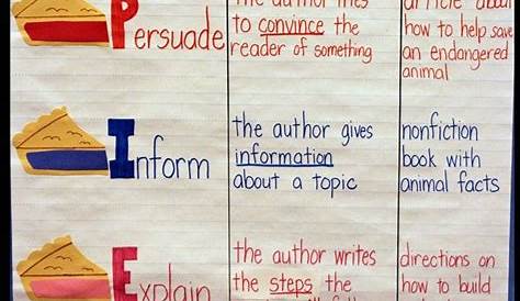 Author's Purpose PIE'ED Anchor Chart- take author's purpose to the next