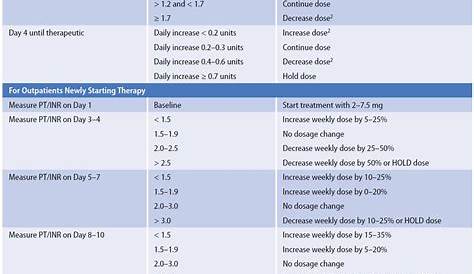 warfarin dose adjustment chart