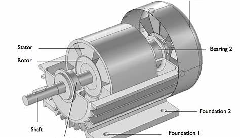 Analyzing the Structural Integrity of an Induction Motor with
