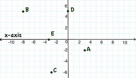 Easy Algebra Lessons - Graphing Points on Coordinate Plane