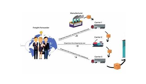 process of freight forwarding