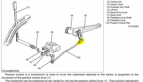 3 pt hitch adjustment - OrangeTractorTalks - Everything Kubota