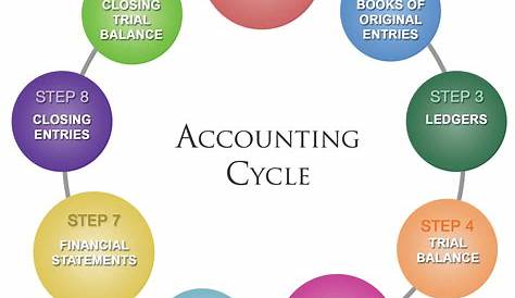 Explain The Accounting Cycle