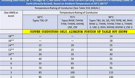 wire ampacity chart nec 2020