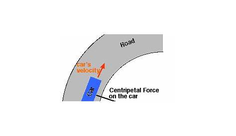 Circular Motion Car Force Diagram