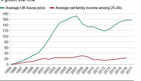 housing prices vs income chart