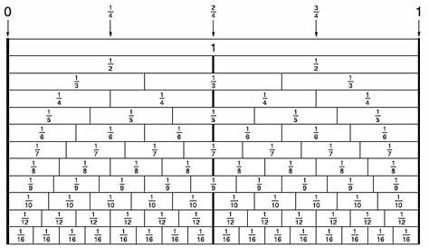 fraction number line chart