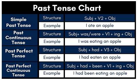 Verb Tenses Chart in English Grammar [Download PDF] | English Grammar
