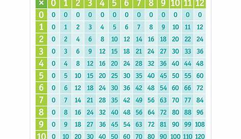 MULTIPLICATION TABLE CHART - Walmart.com - Walmart.com