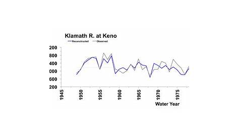 Klamath R. at Keno, OR (natural flows) | TreeFlow