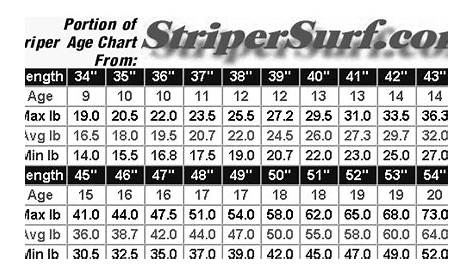 Striper Length To Weight Chart