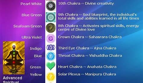 12 chakras diagram