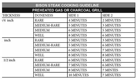 Steak Grill Time Chart
