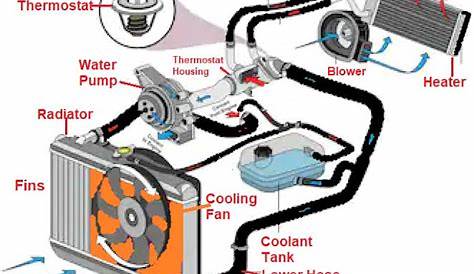 air cooling system engine diagram